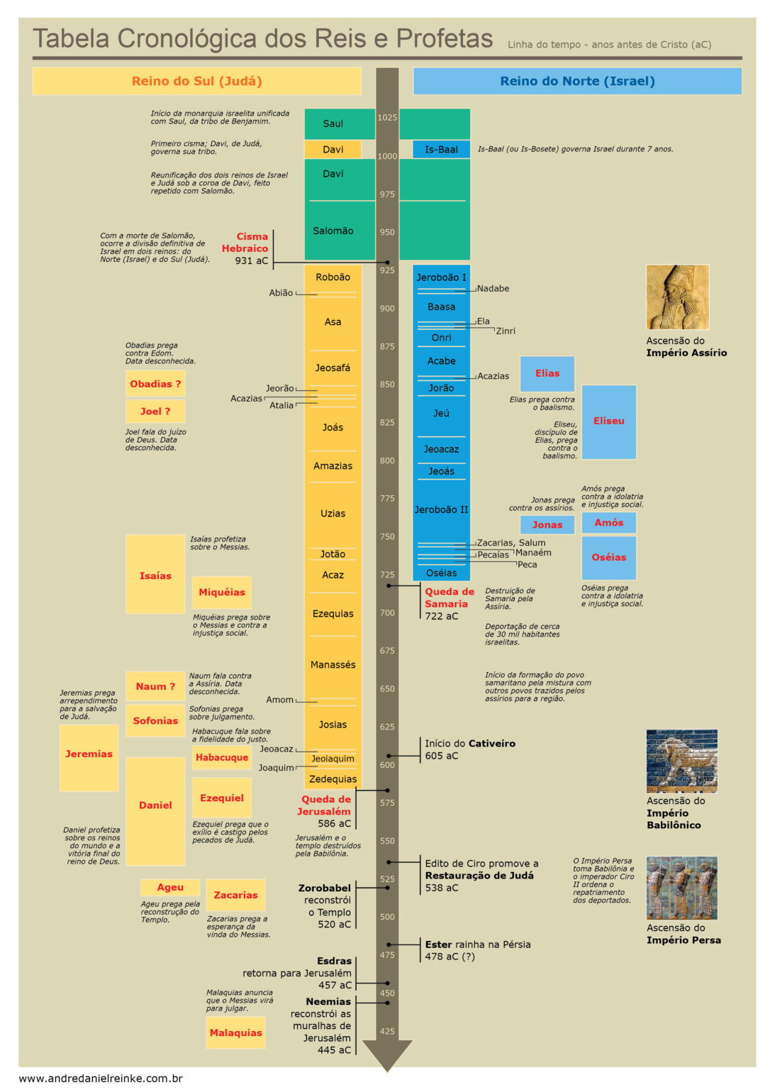 Tabela Cronológica Dos Reis E Profetas Do Antigo Testamento - André ...
